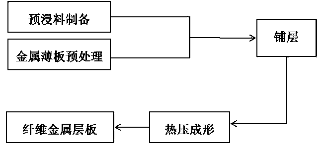 Method for preparing continuous carbon fiber enhanced polyether-ether-ketone matrix fiber metal laminates