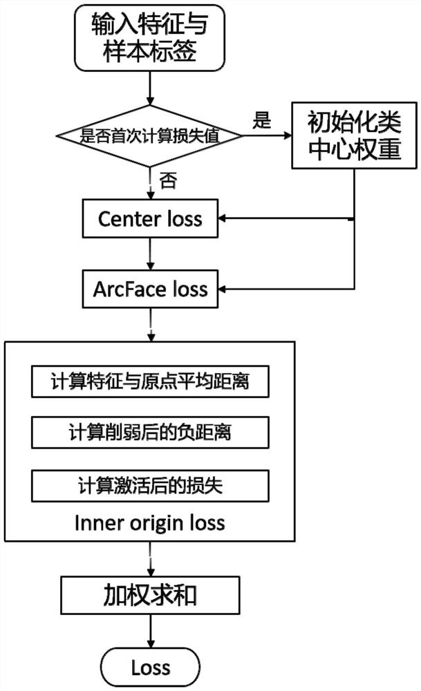 Training method of deep convolutional neural network for face recognition