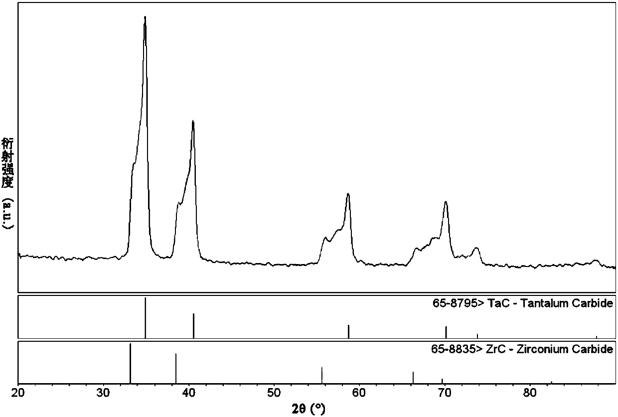 ta‑zr‑c ternary ceramic and preparation method thereof