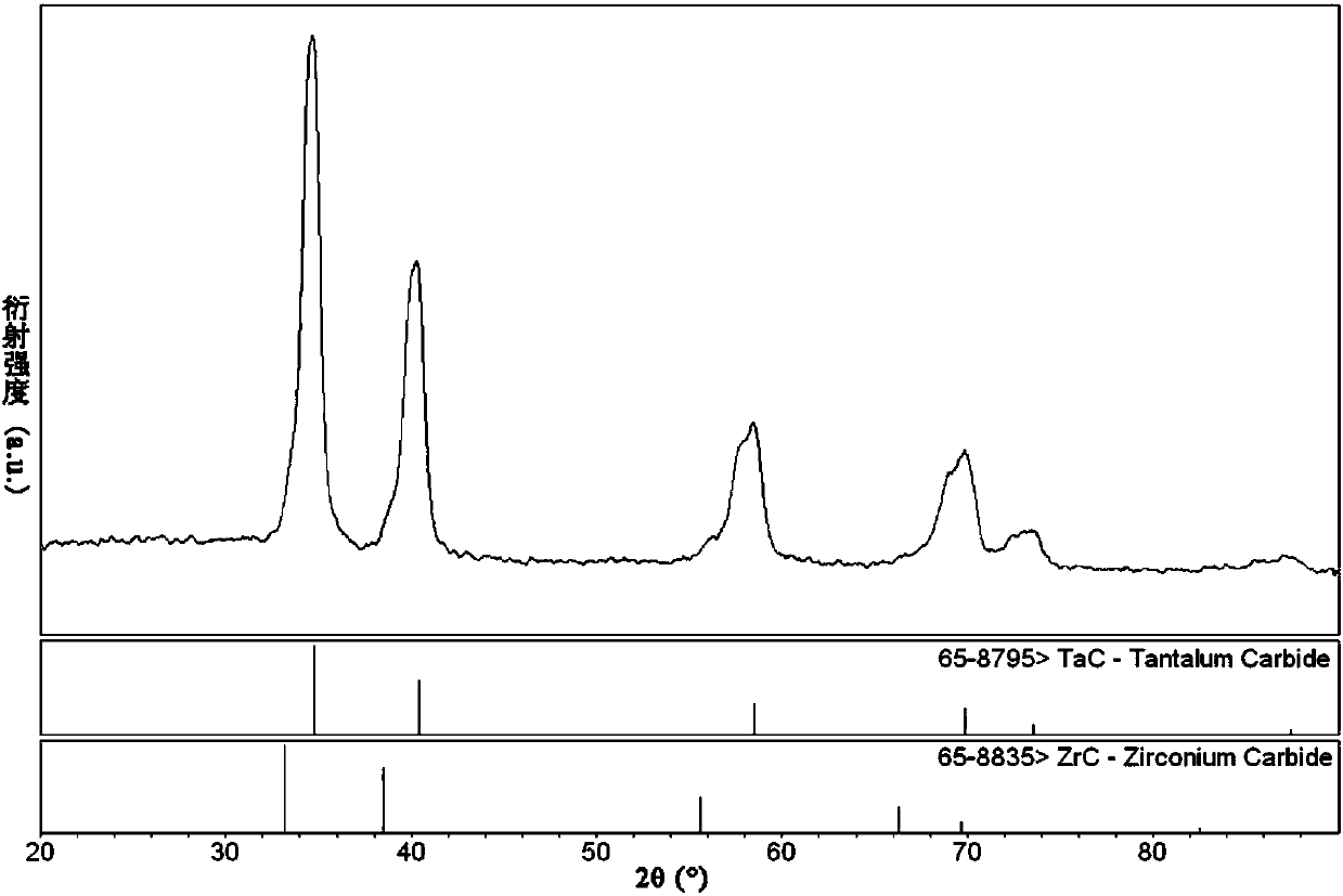 ta‑zr‑c ternary ceramic and preparation method thereof