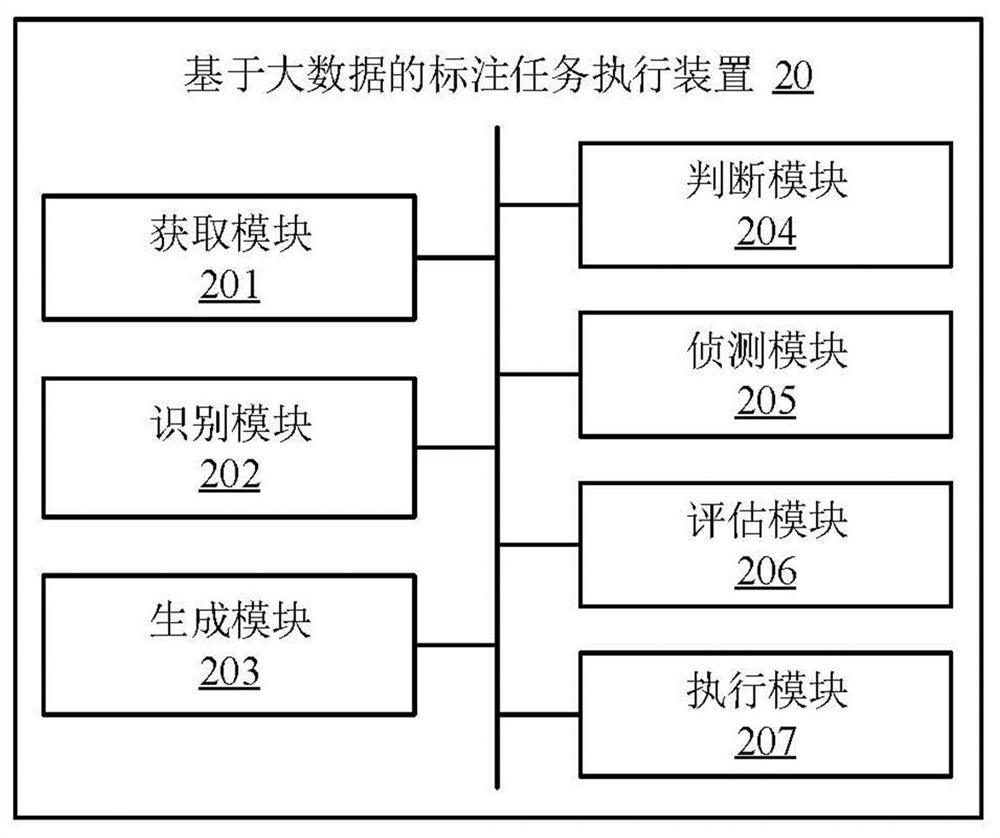 Annotation task execution method and device based on big data, electronic device and medium