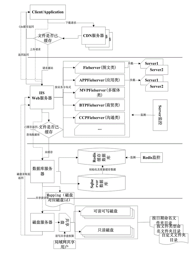 Method and system for uploading and downloading file