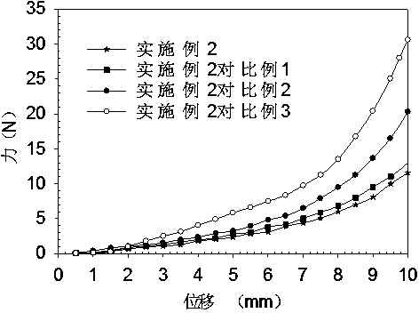 Preparation method of hydroxyapatite/graphene oxide/polyacrylamide composite hydrogel