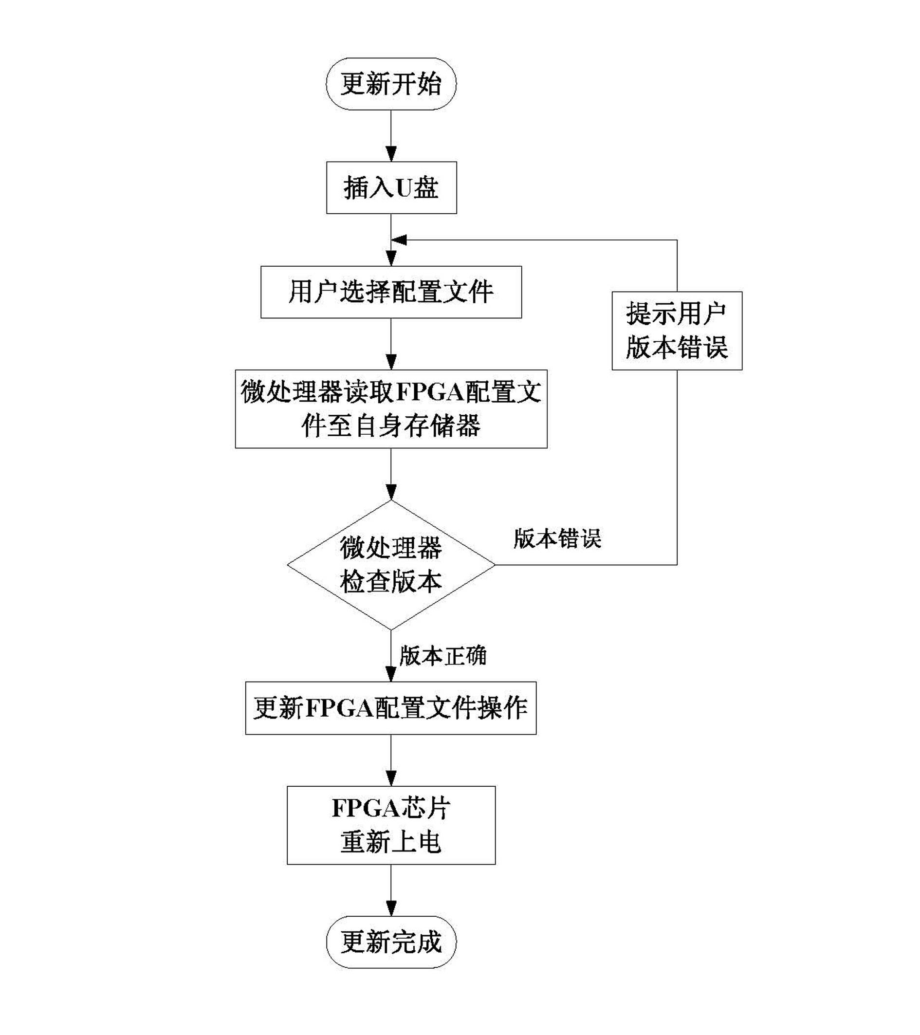 FPGA configuration file update device