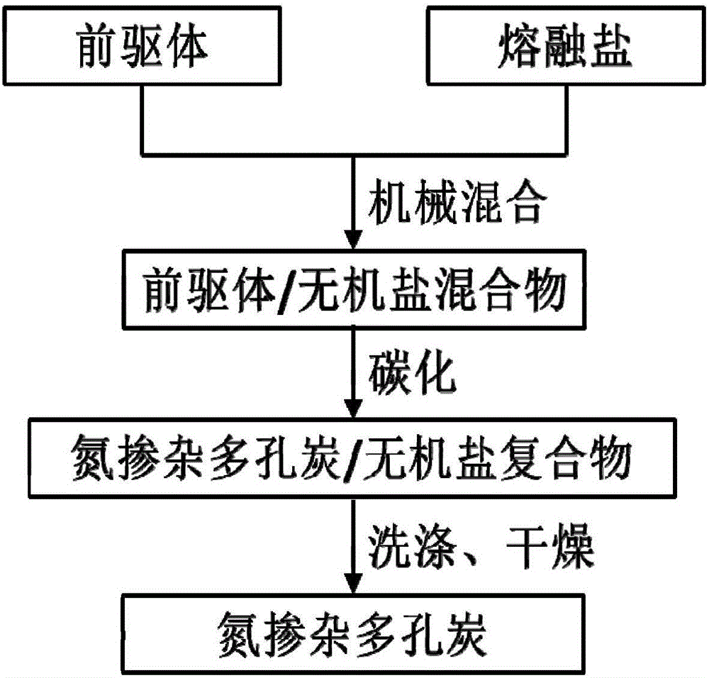 Preparation method of nitrogen-enriched porous carbon desulfurizer with superhigh specific surface area