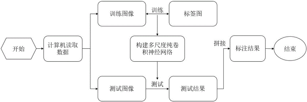 Deep learning based raft cultivation remote sensing image scene labeling method