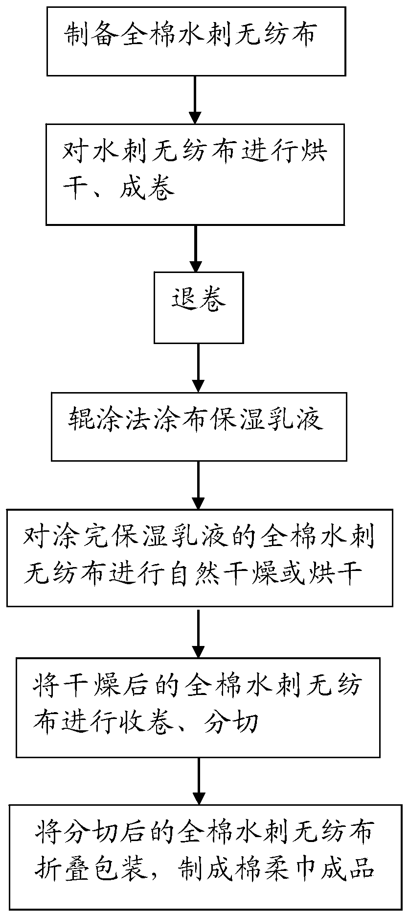 Preparation method of super-soft moisturizing cotton towel and super-soft moisturizing cotton towel