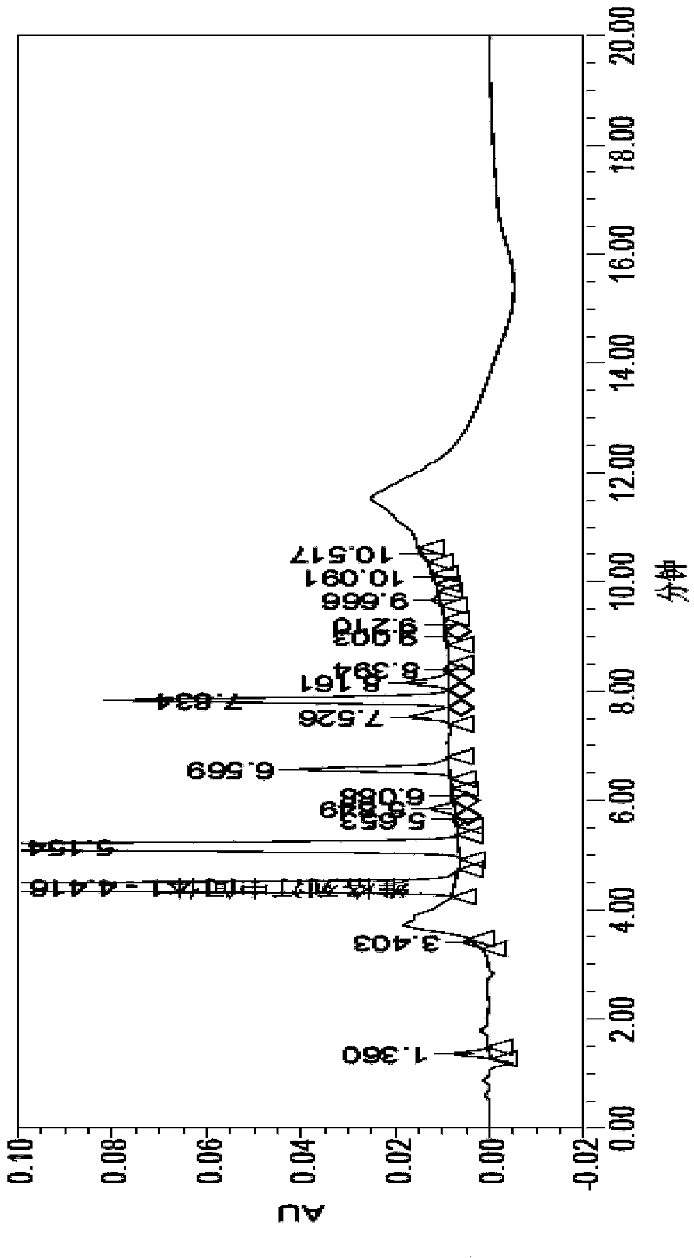 Synthetic process of vildagliptin