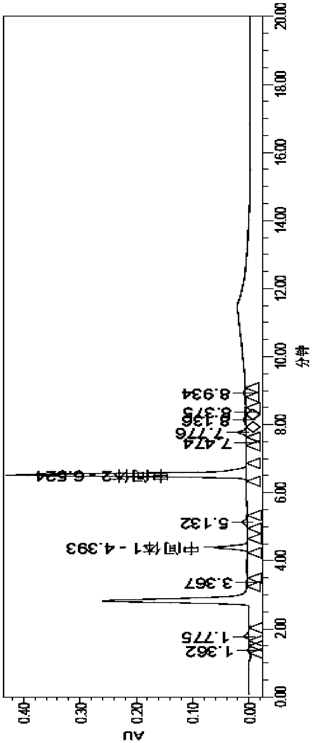 Synthetic process of vildagliptin