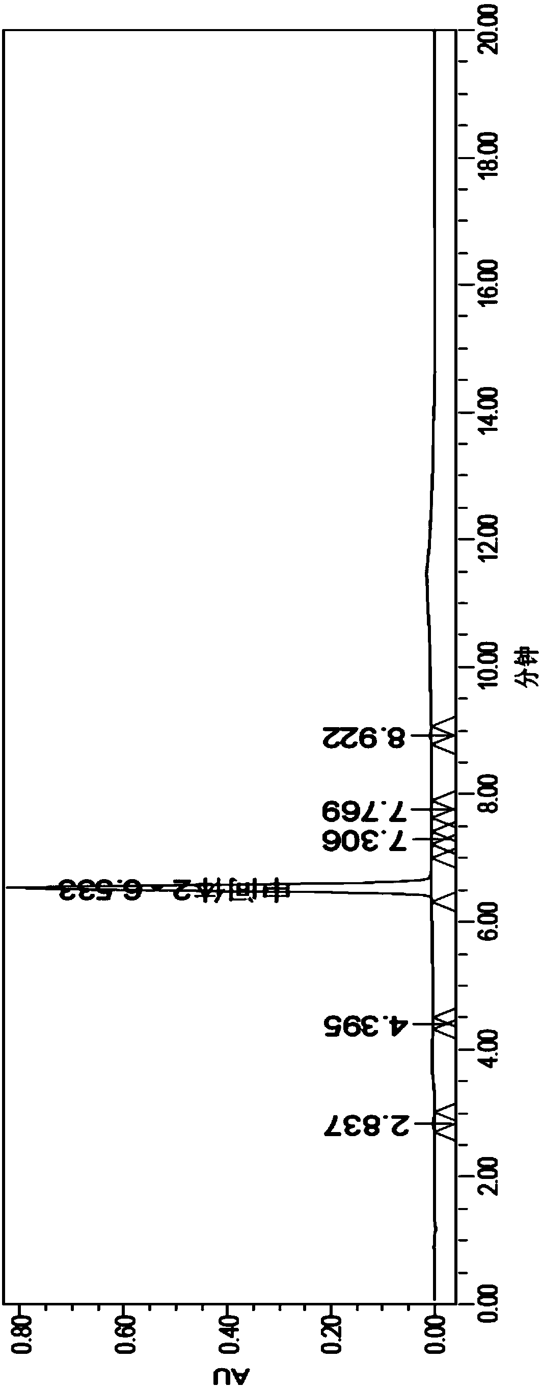 Synthetic process of vildagliptin