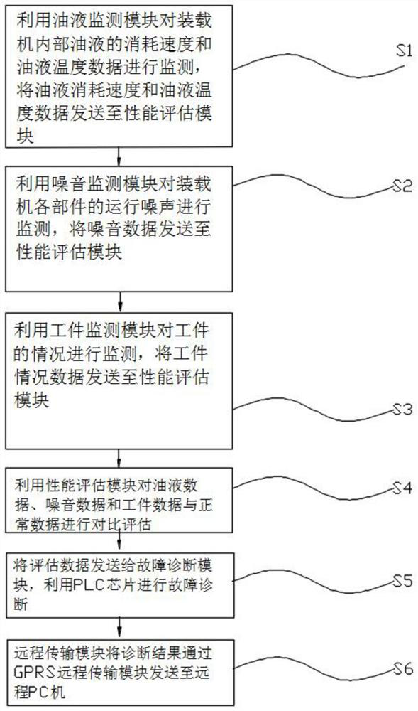 A remote fault diagnosis system and method for a loader