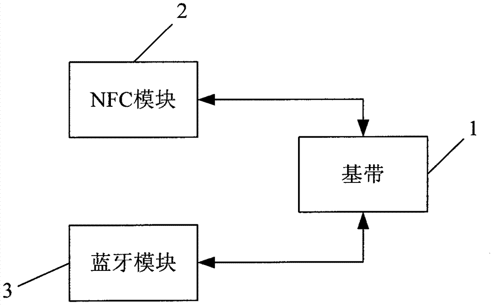 Mobile terminal and method for realizing Bluetooth communication between mobile terminals