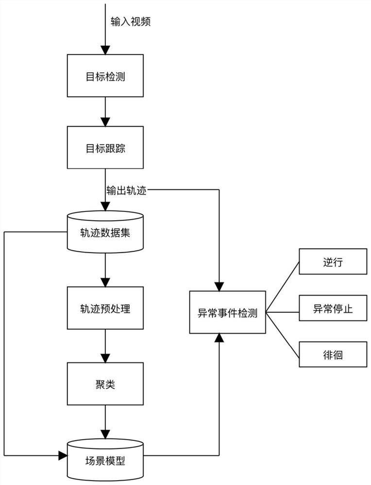 Abnormal behavior analysis method based on target trajectory