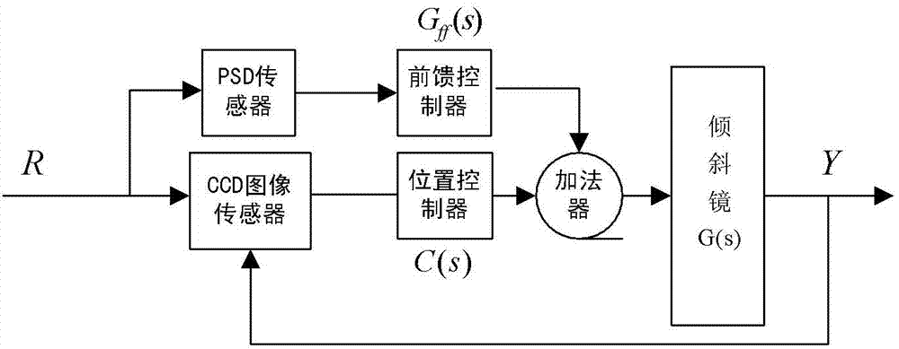 Tilt correction system based on beacon light detection