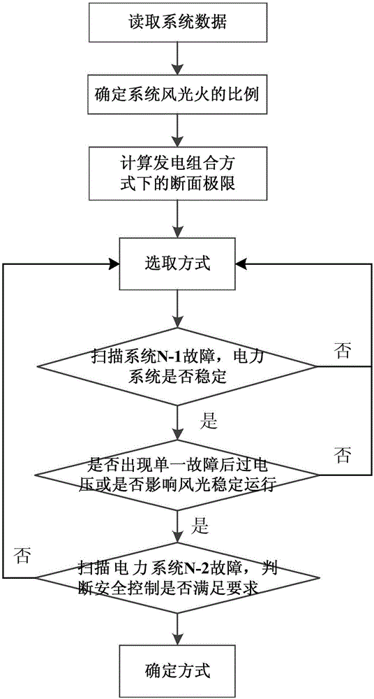 A Method for Determining Operation Mode of Power System in Complex Energy Environment