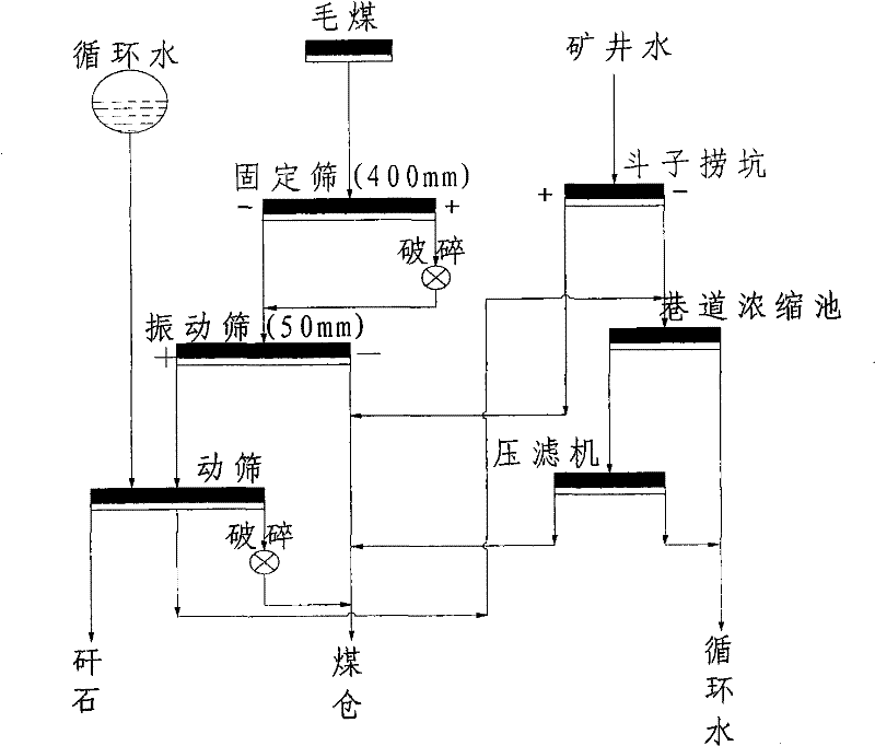 Down-hole gross coal dirt-discharging and mine water treating combined process