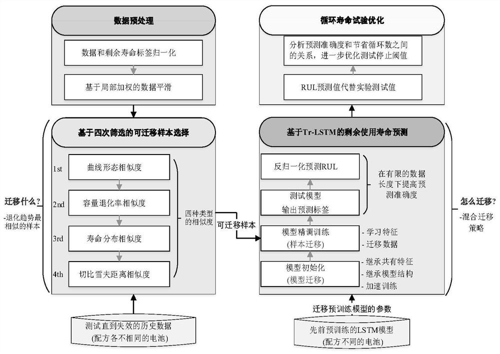 Similar product life migration screening method and system