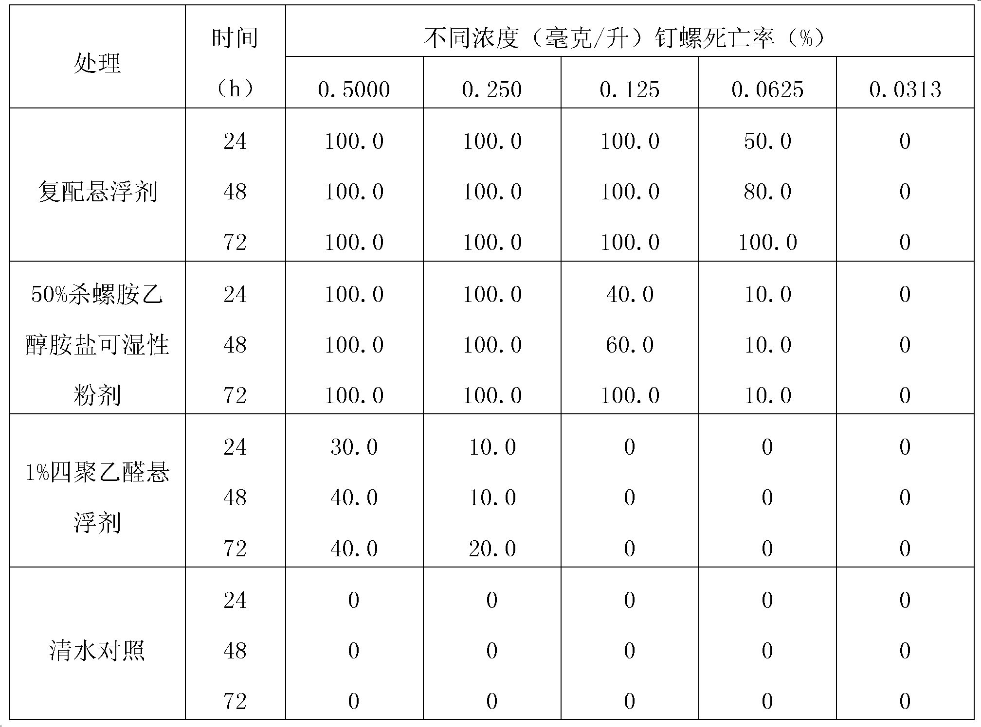 Composition containing niclosamide and metaldehyde and compound suspension thereof