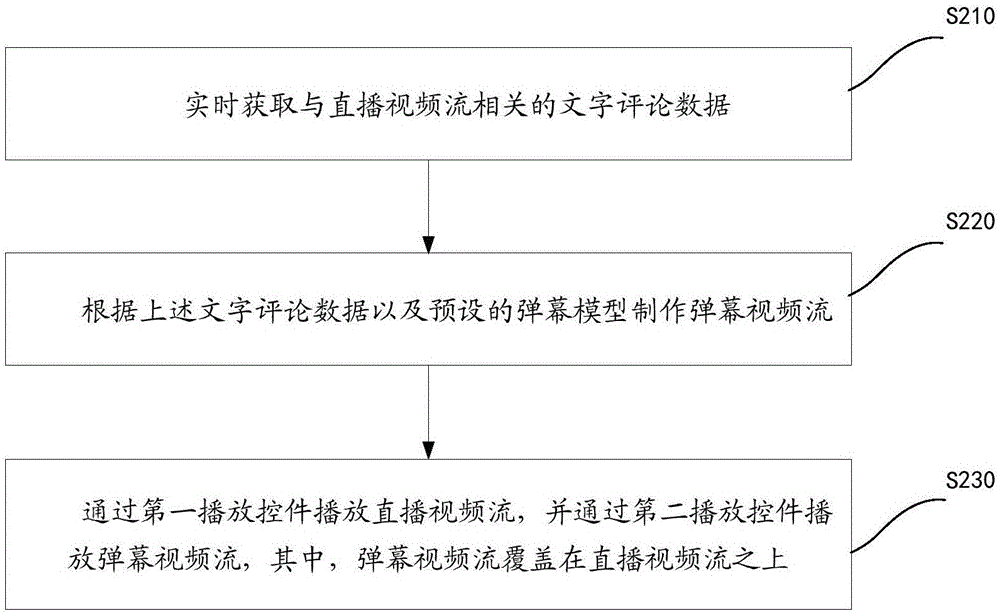 Method and device for displaying character information in barrage during video play