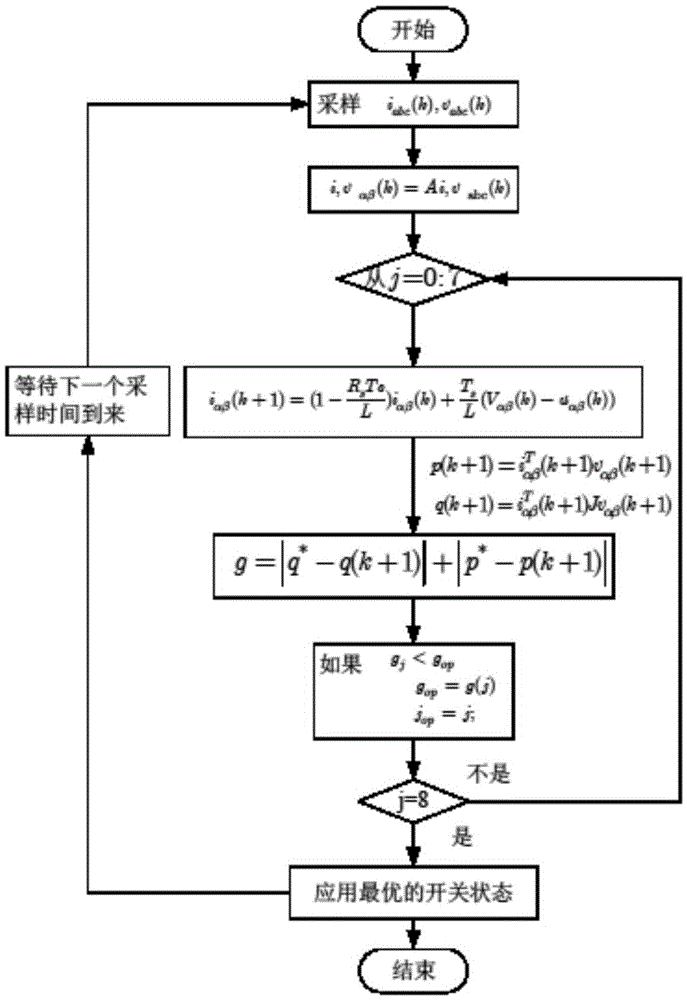 Predictive direct power control method of three-phase grid connected rectifier based on extended state observer