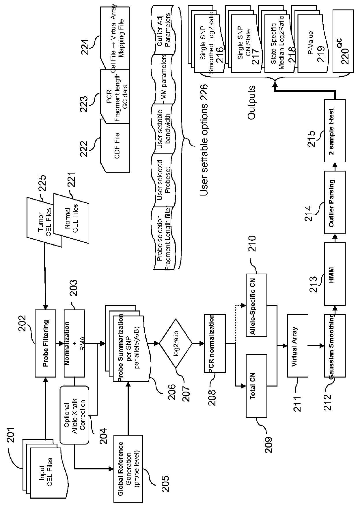 Methods for identifying DNA copy number changes using hidden markov model based estimations