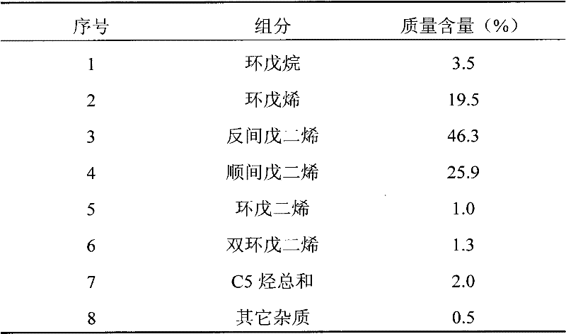 Preparation method for pentadiene petroleum resin