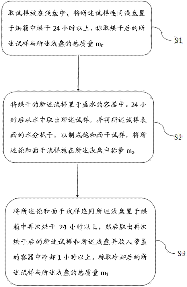 Measurement method of water absorption of regenerative coarse aggregates