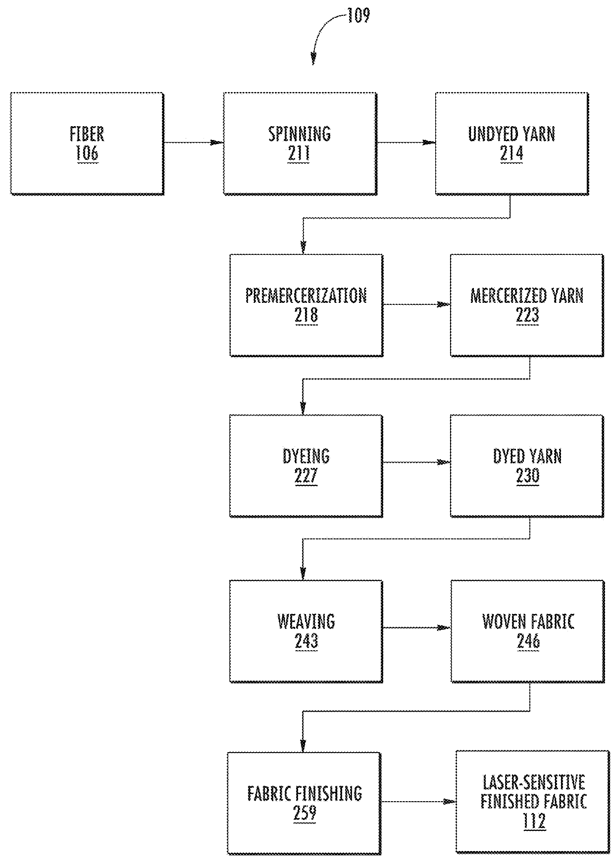 Fabric with Enhanced Response Characteristics for Laser Finishing