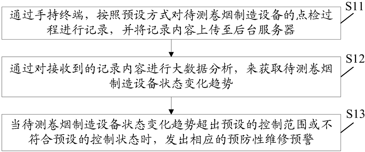 Cigarette manufacturing equipment spot inspection analysis method and system