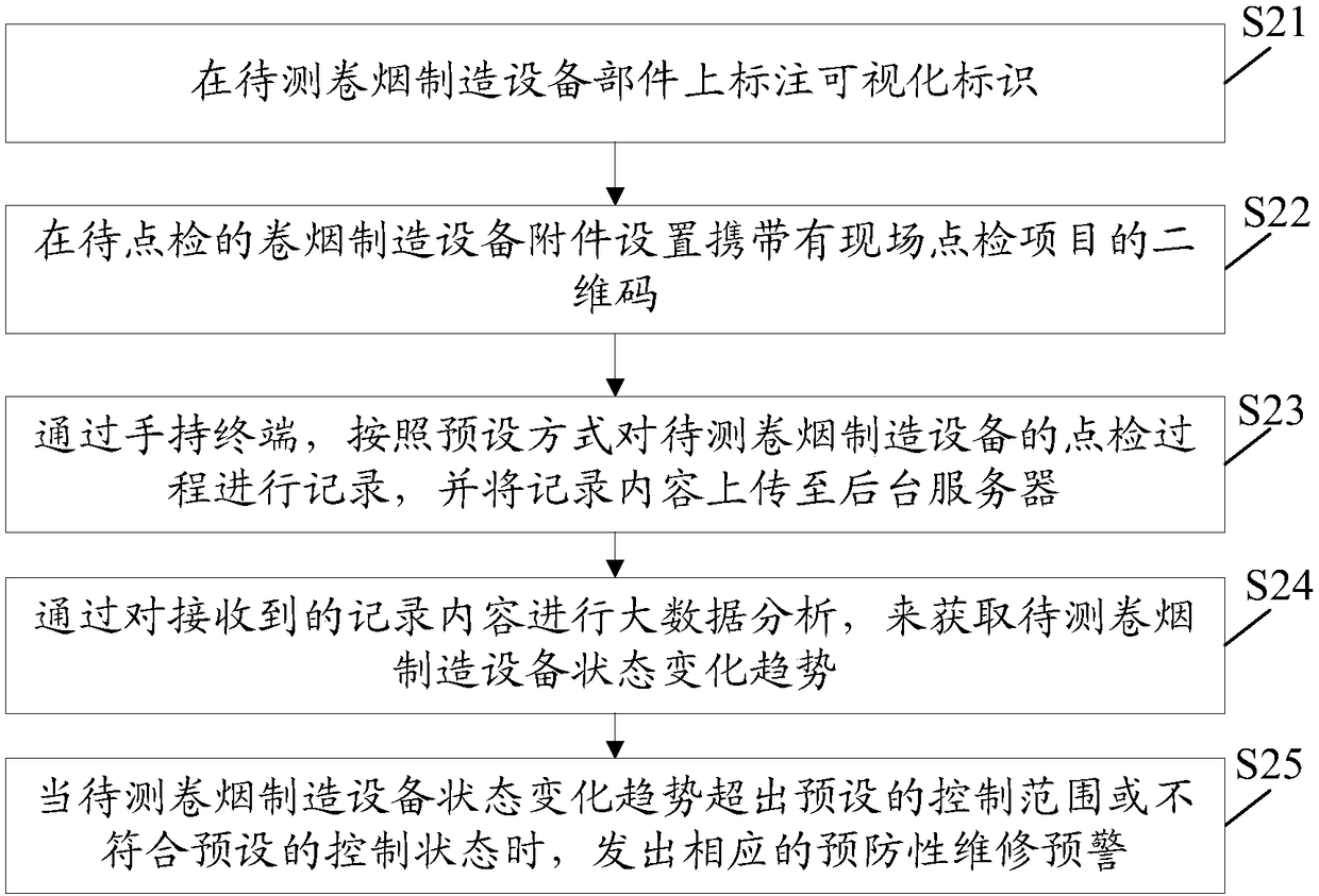 Cigarette manufacturing equipment spot inspection analysis method and system