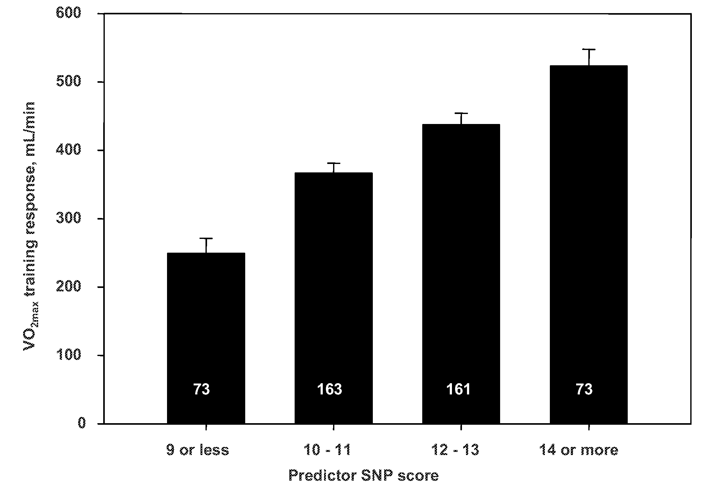 Predictive Biomarkers for Response to Exercise