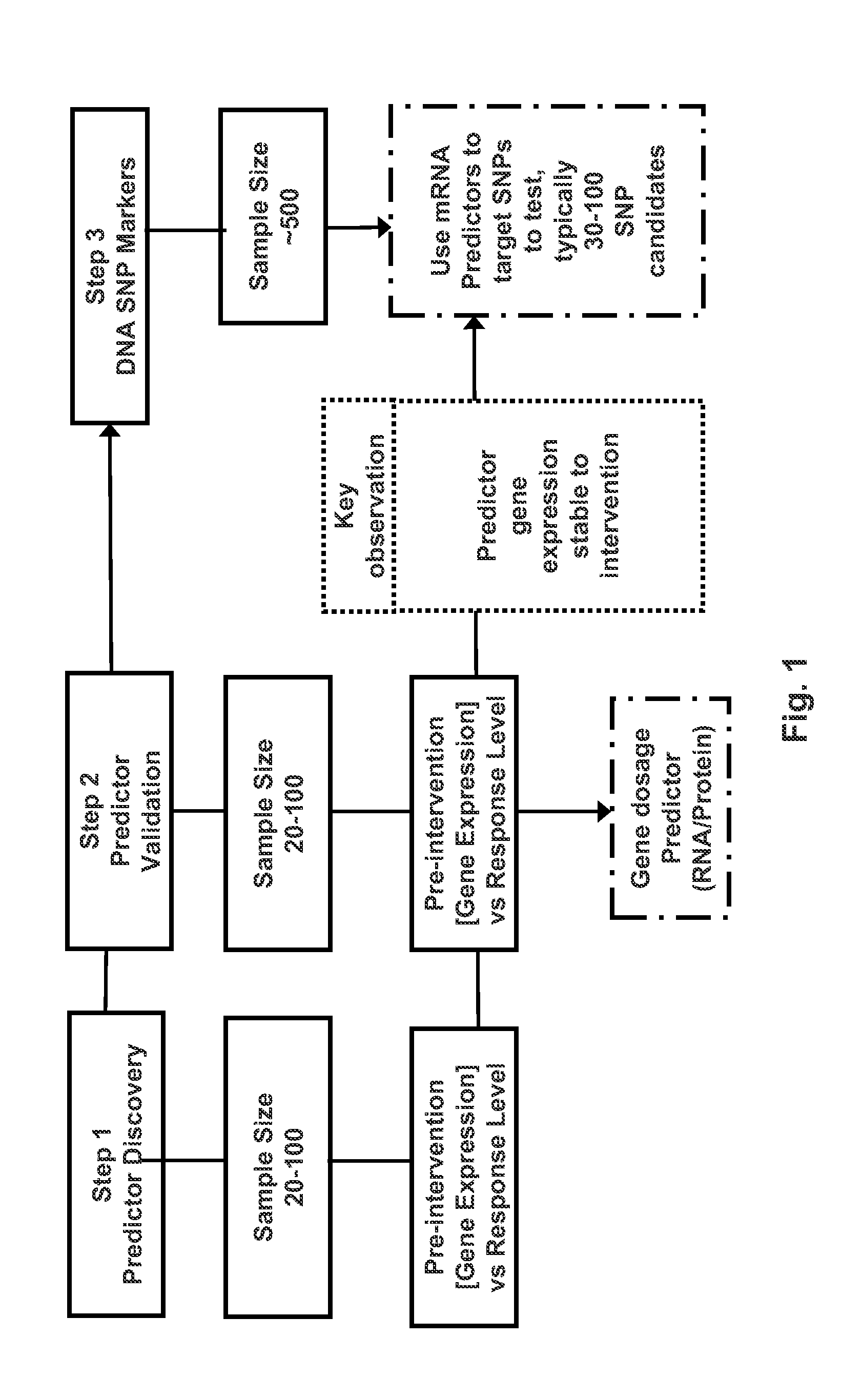 Predictive Biomarkers for Response to Exercise