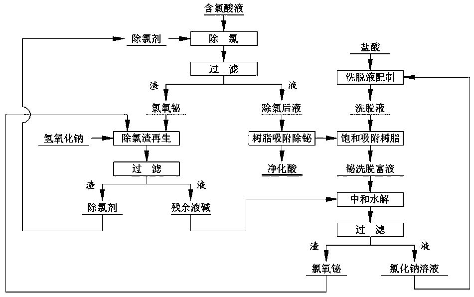 A kind of method for removing chlorine from acid solution