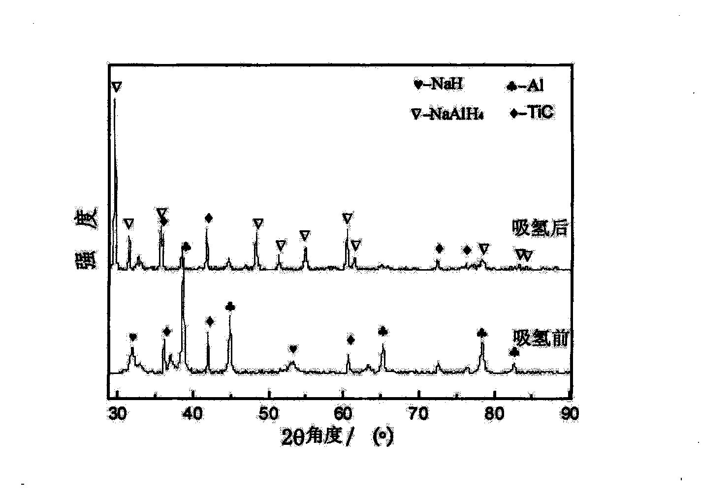 Nano-catalyst of sodium aluminum hydride complex hydride as well as preparation method and application thereof