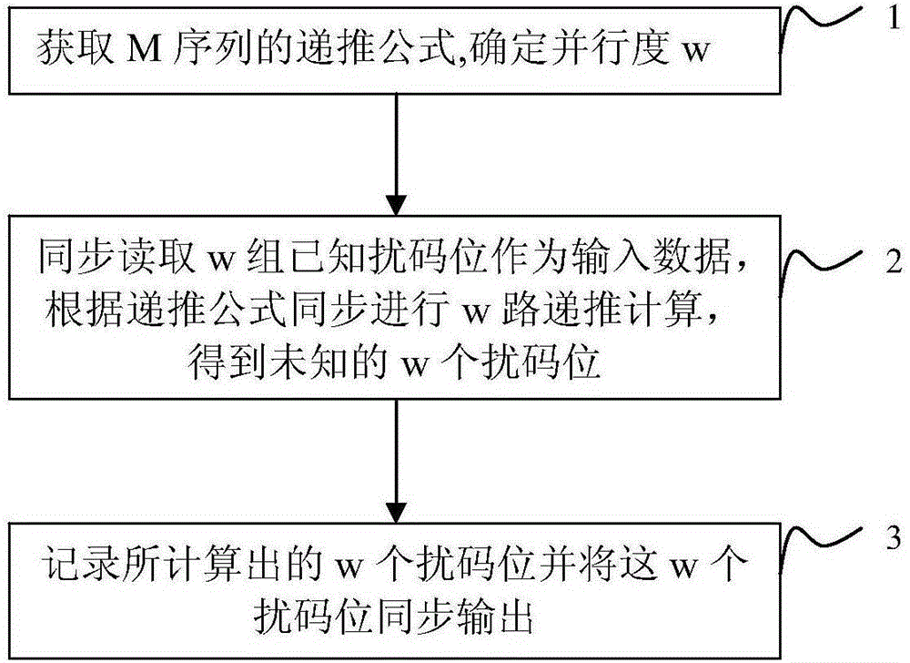 M sequence parallel generation method and device