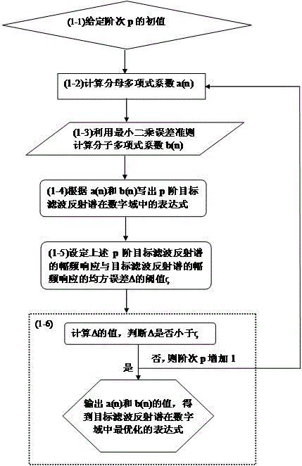 One-dimensional photonic crystal filter design method based on digital signal processing