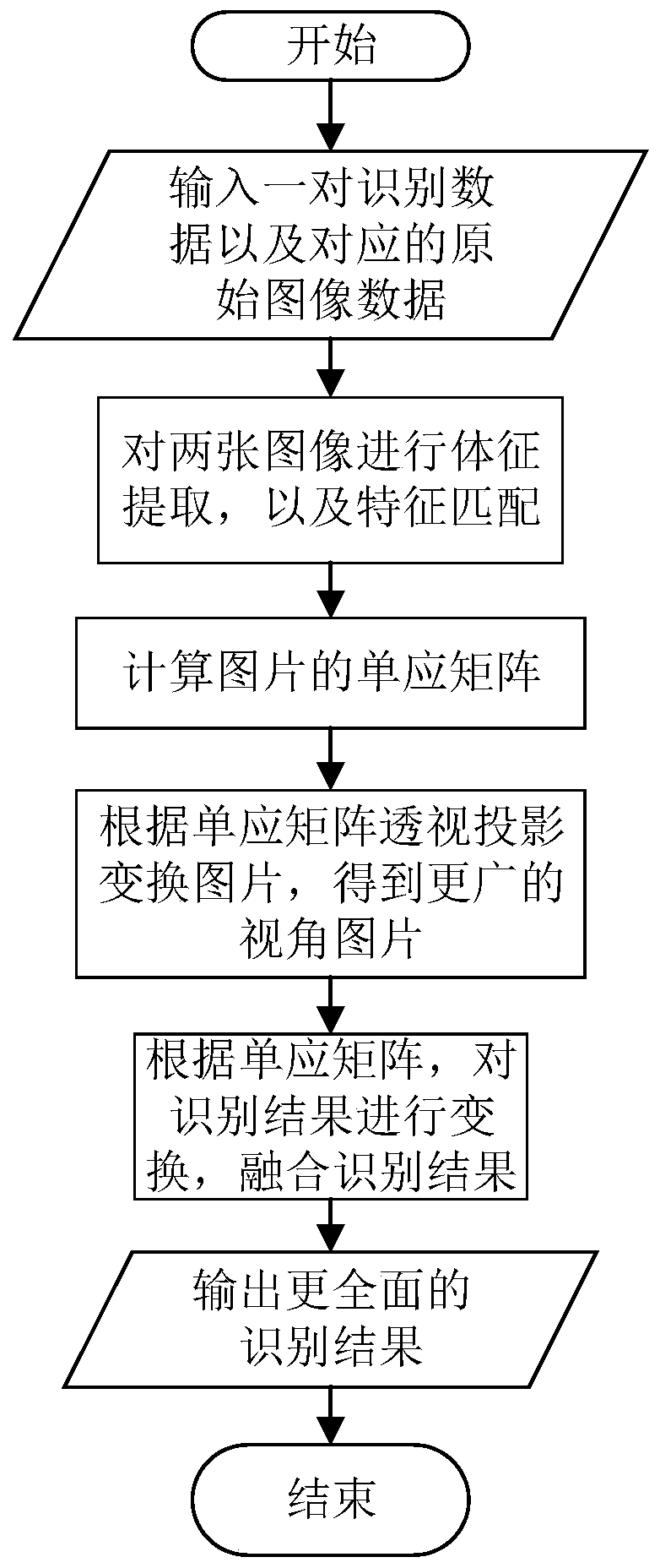 Internet of Vehicles image data fusion method and related device