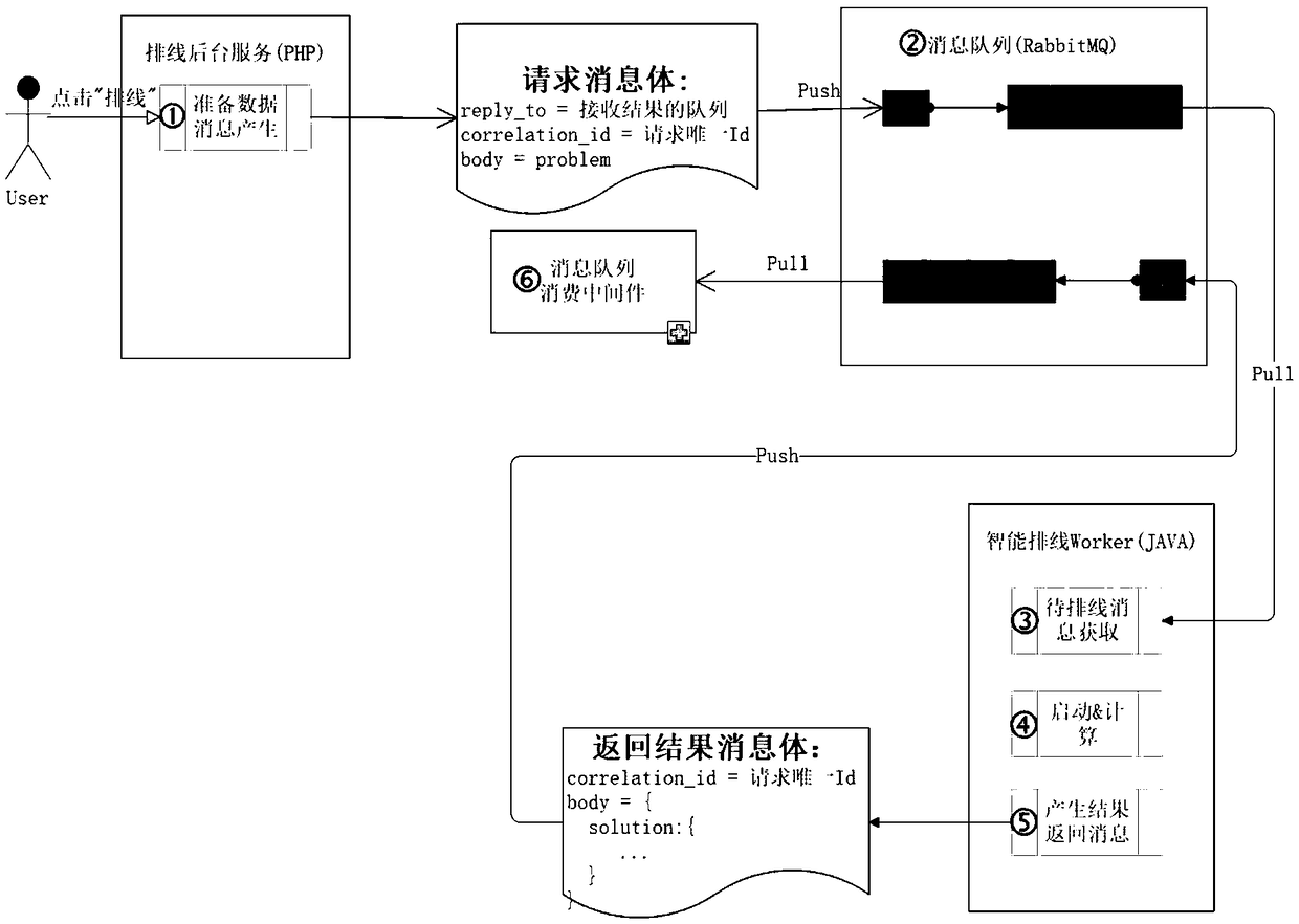 CPU-intensive request processing method and system for VRP cloud service system