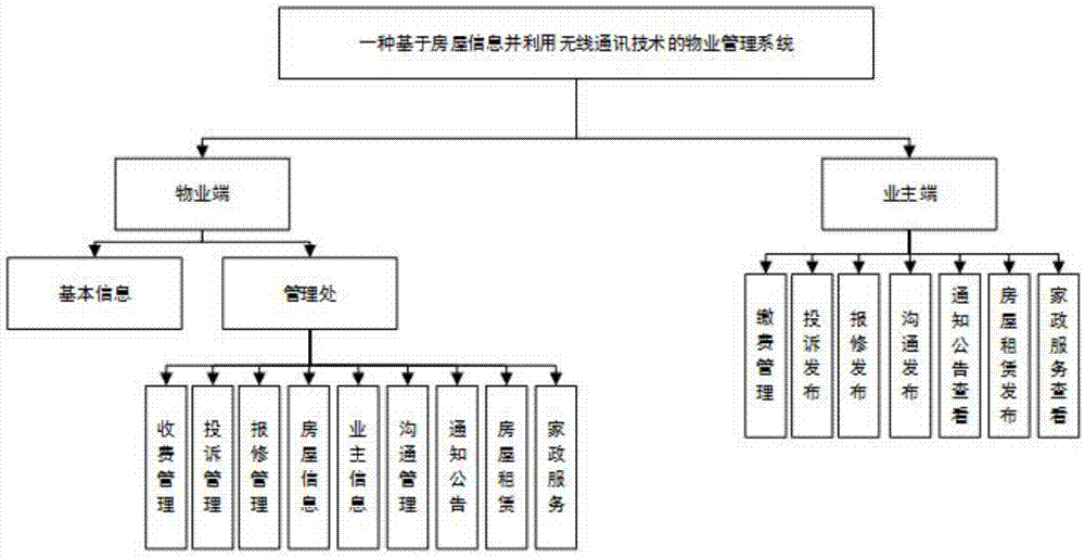 Wireless-communication-technology-use property management system based on house information