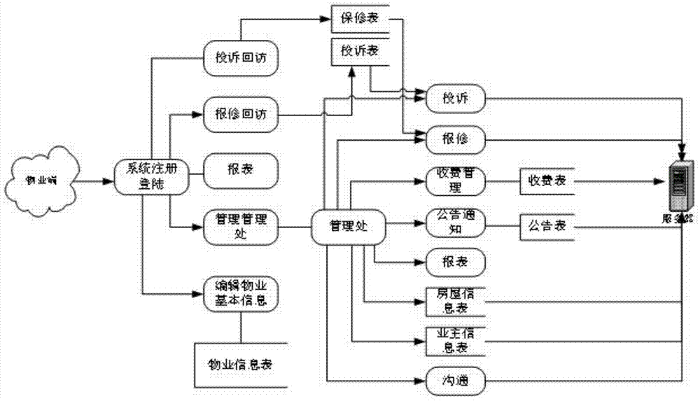 Wireless-communication-technology-use property management system based on house information