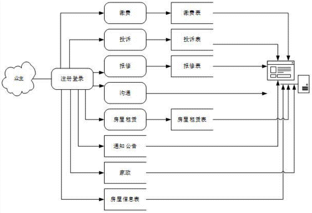 Wireless-communication-technology-use property management system based on house information