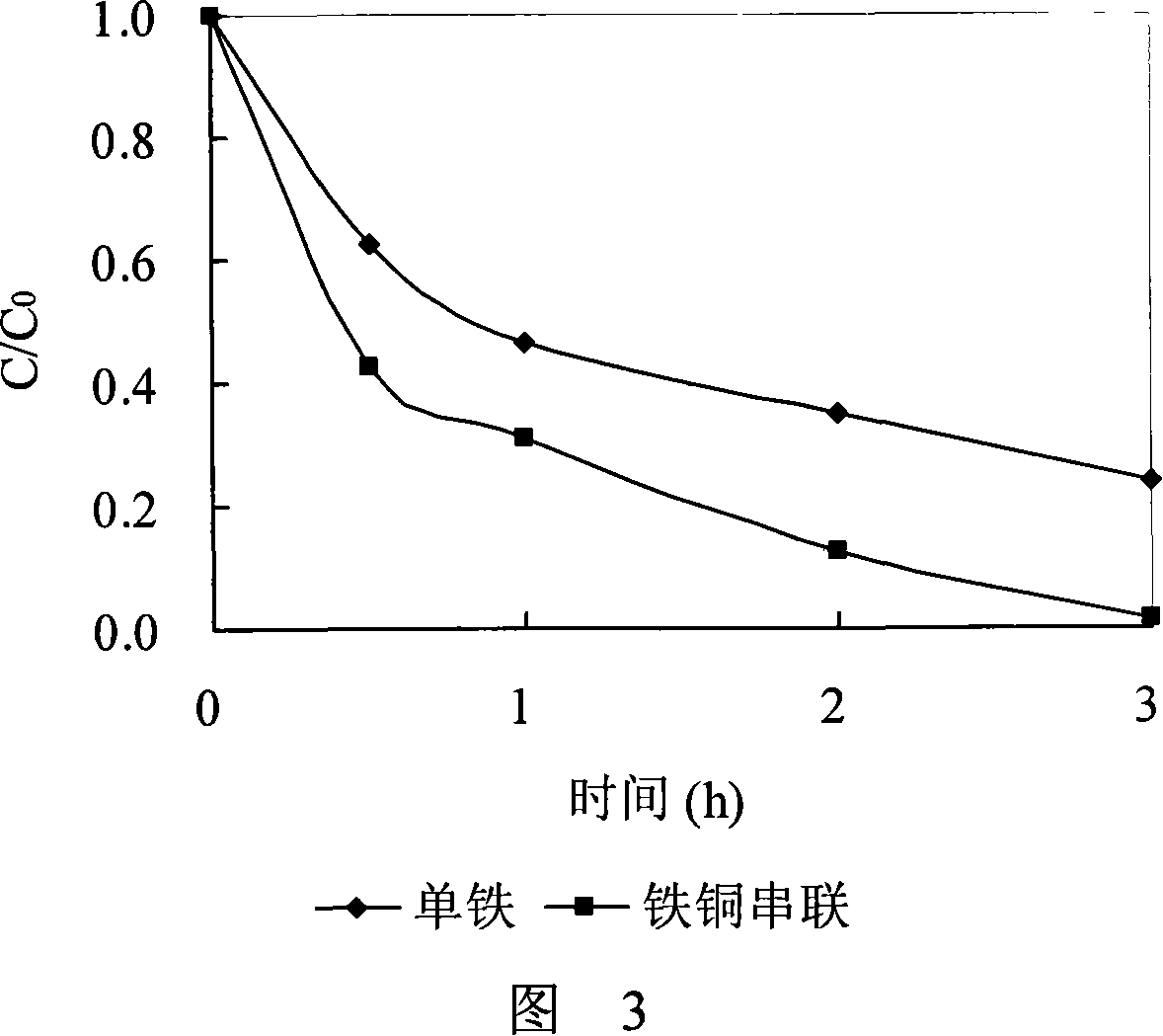 Reduction treatment method for waste water