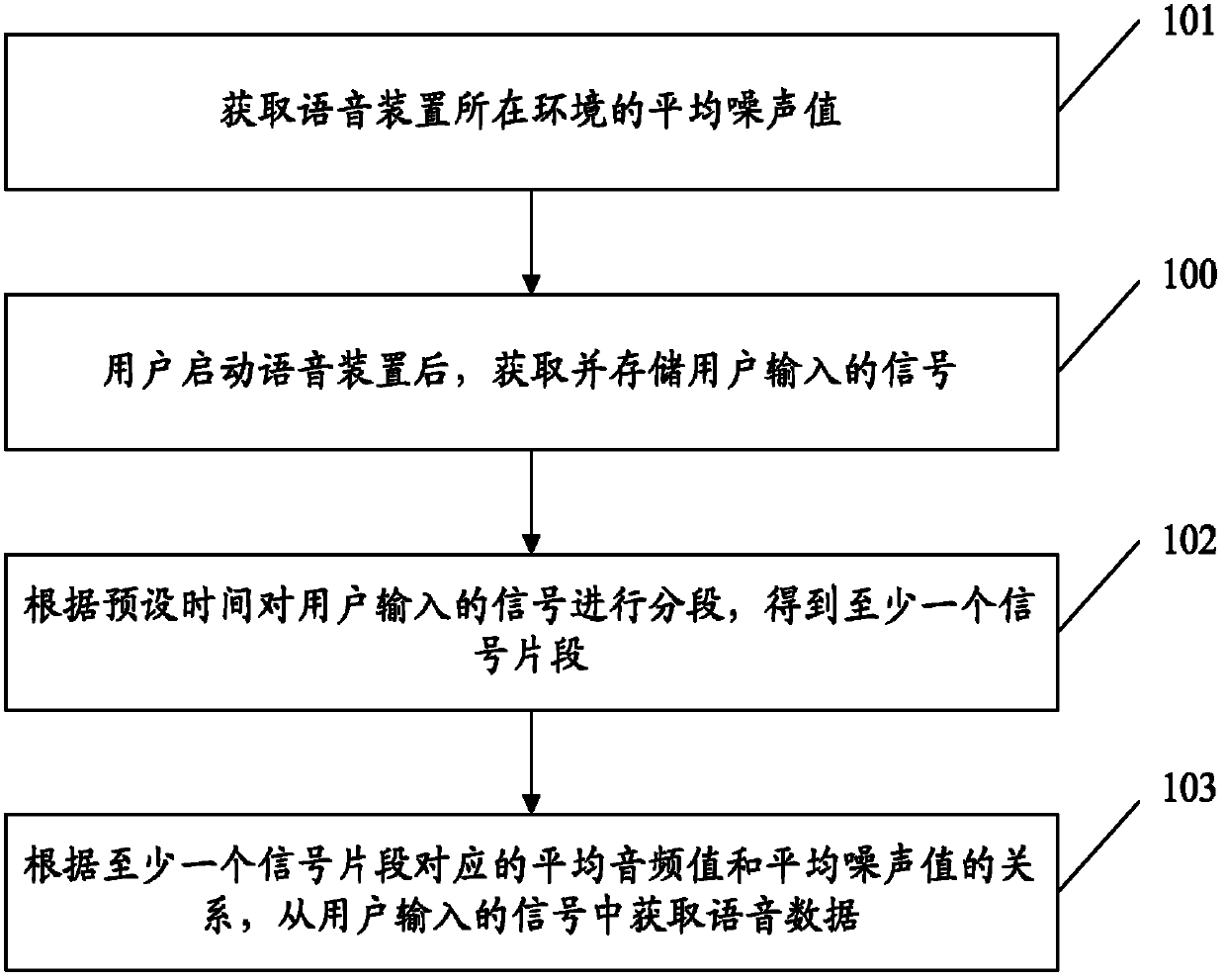 Voice data extraction method and device