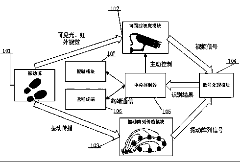 Intelligent security monitoring system with vision and vibration array sensing integrated