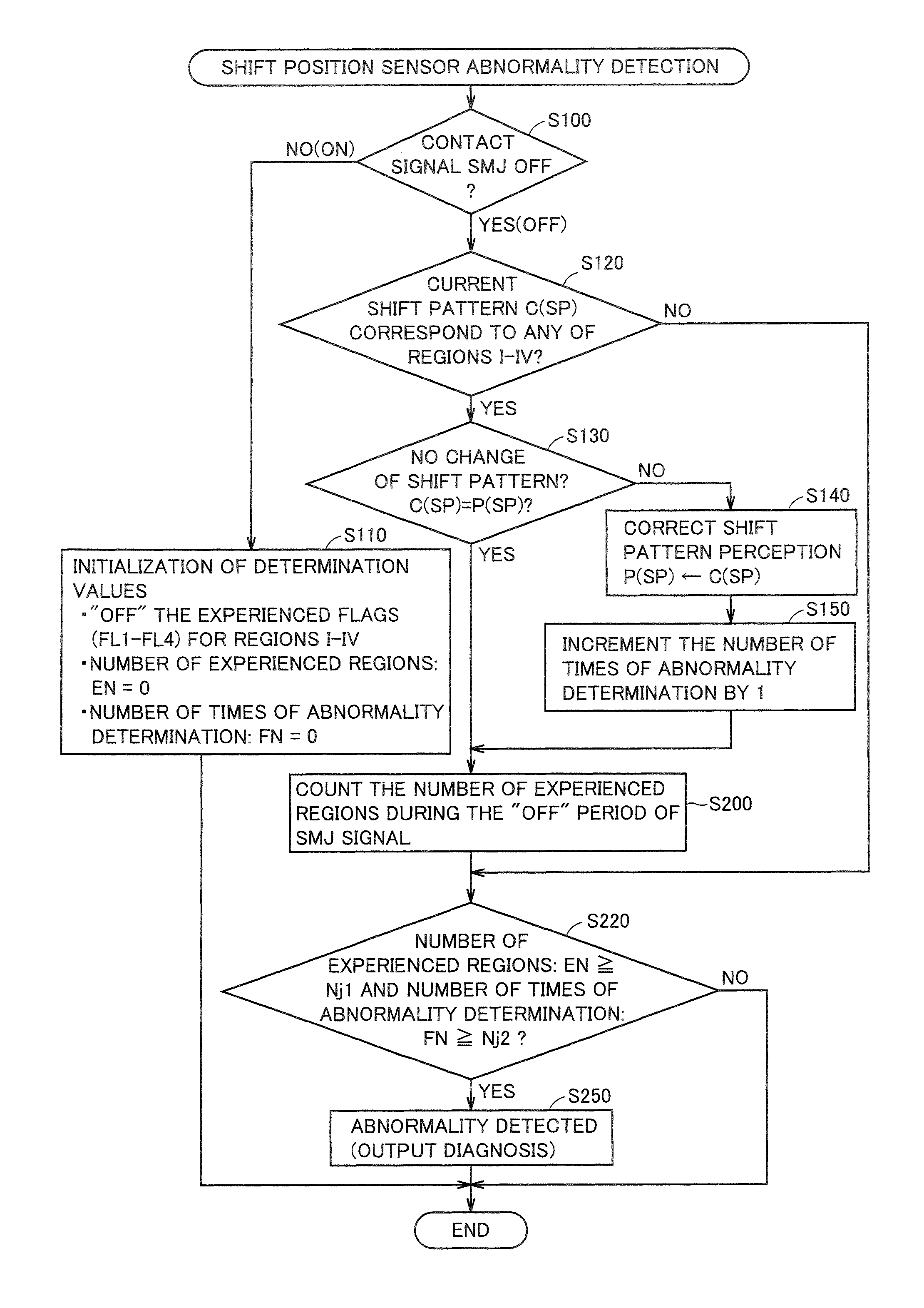 Abnormality detection device of shift position sensor