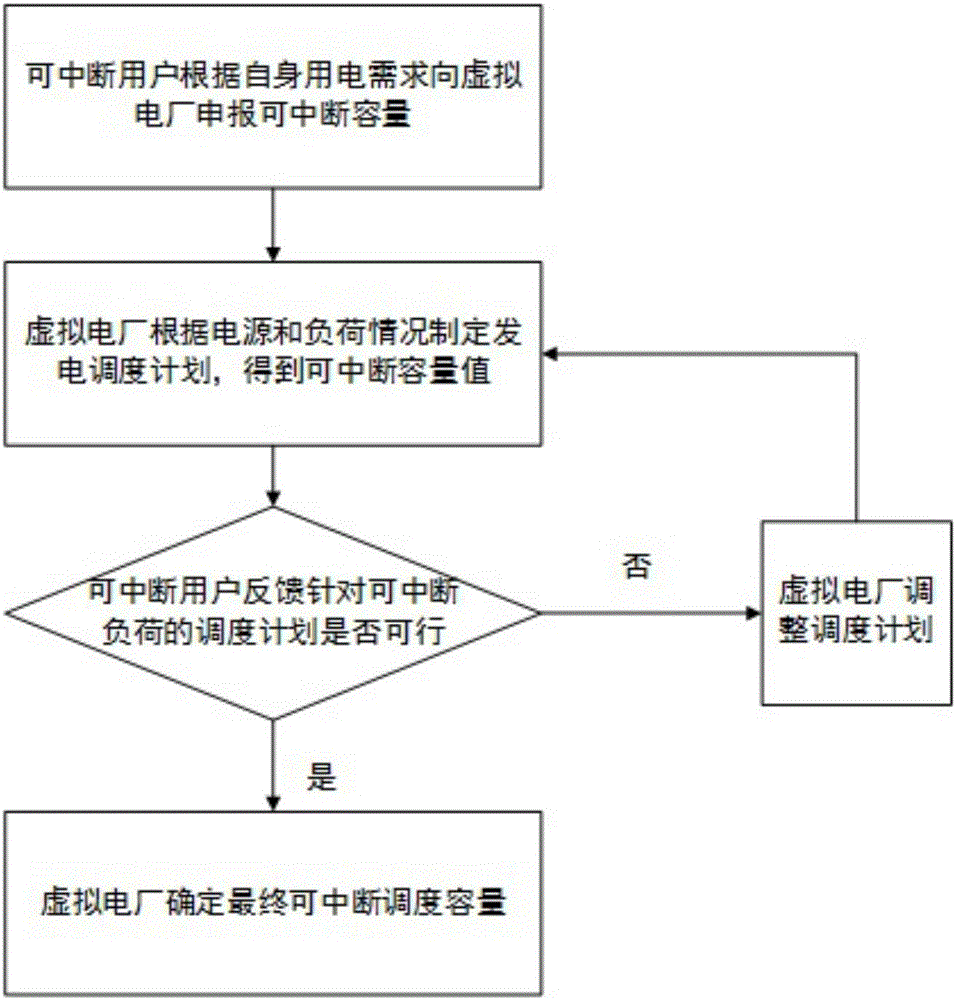 Virtual power plant multi-object optimizing scheduling method in consideration of load side and power supply side