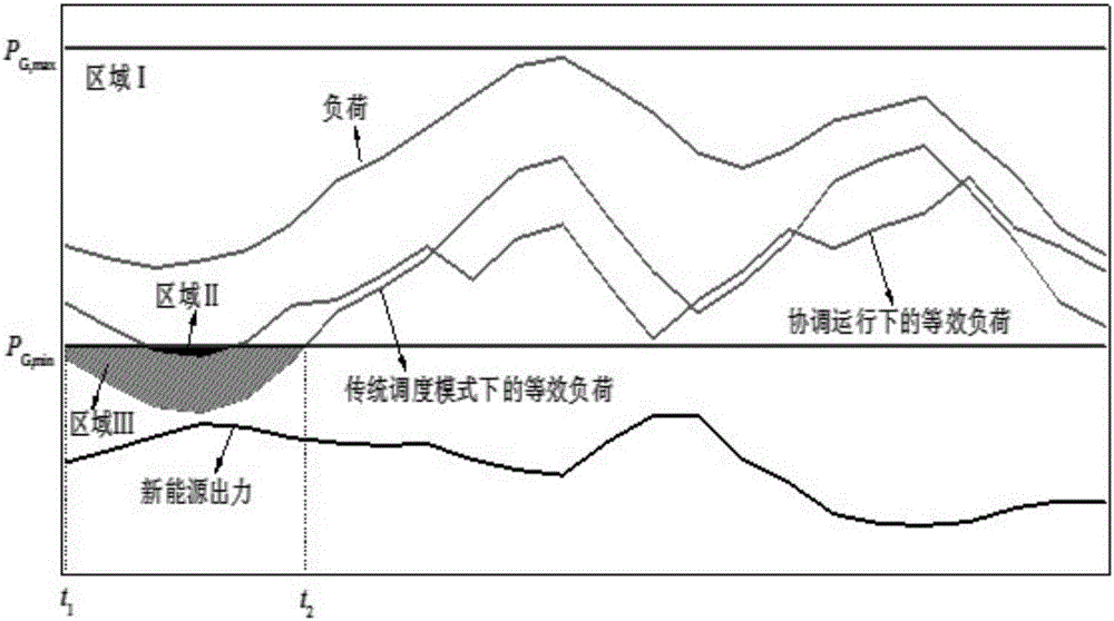 Virtual power plant multi-object optimizing scheduling method in consideration of load side and power supply side