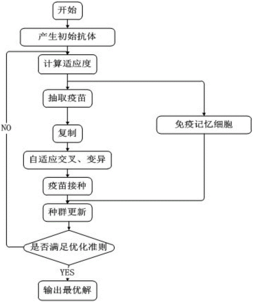 Virtual power plant multi-object optimizing scheduling method in consideration of load side and power supply side