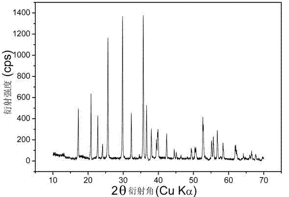 Synthesis method of lithium iron phosphate positive material for lithium ion battery