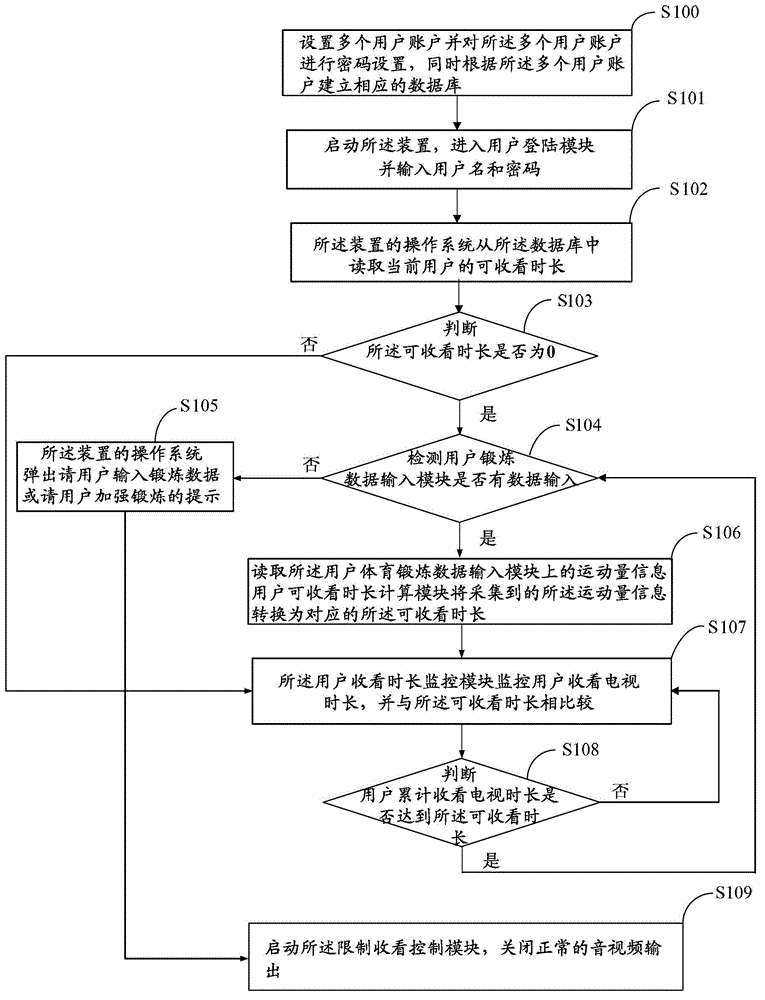 Device and method for limiting television watching time